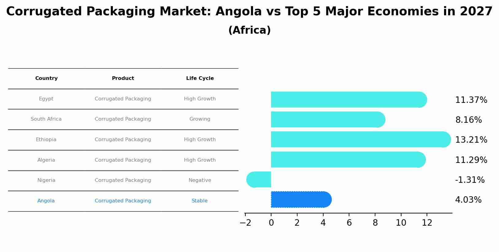Corrugated Packaging Market: Angola vs Top 5 Major Economies in 2027 (Africa)
