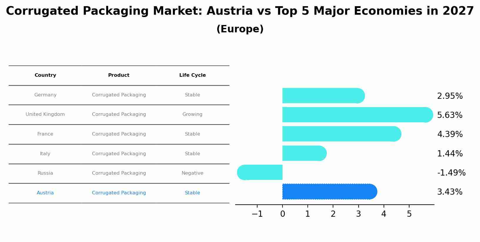 Corrugated Packaging Market: Austria vs Top 5 Major Economies in 2027 (Europe)