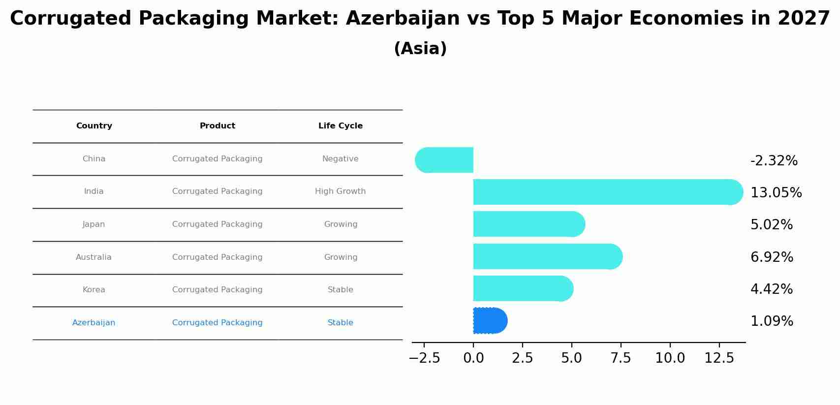 Corrugated Packaging Market: Azerbaijan vs Top 5 Major Economies in 2027 (Asia)