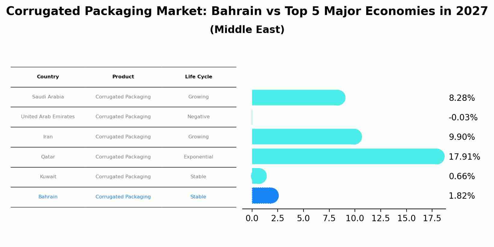Corrugated Packaging Market: Bahrain vs Top 5 Major Economies in 2027 (Middle East)