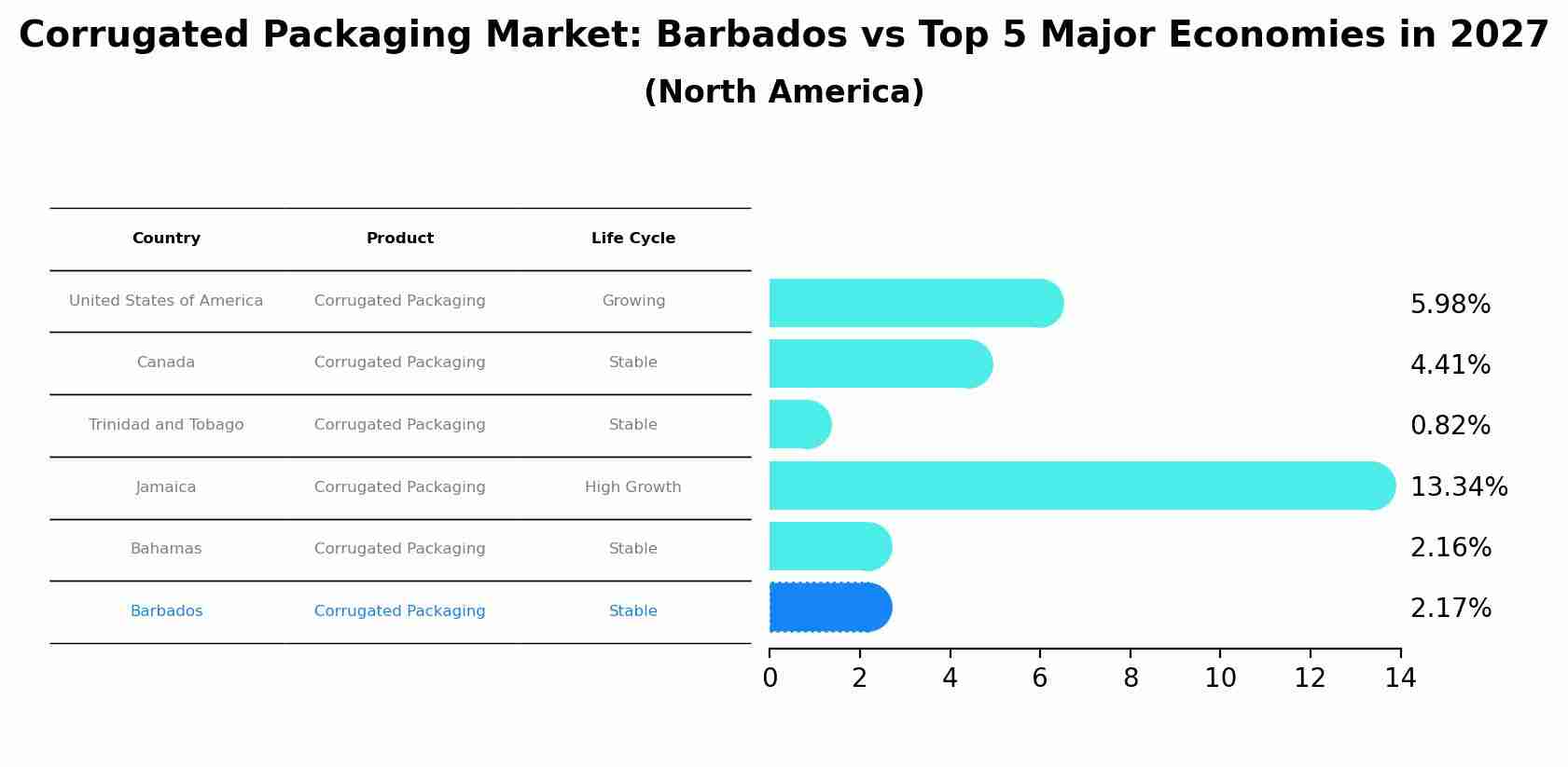 Corrugated Packaging Market: Barbados vs Top 5 Major Economies in 2027 (North America)