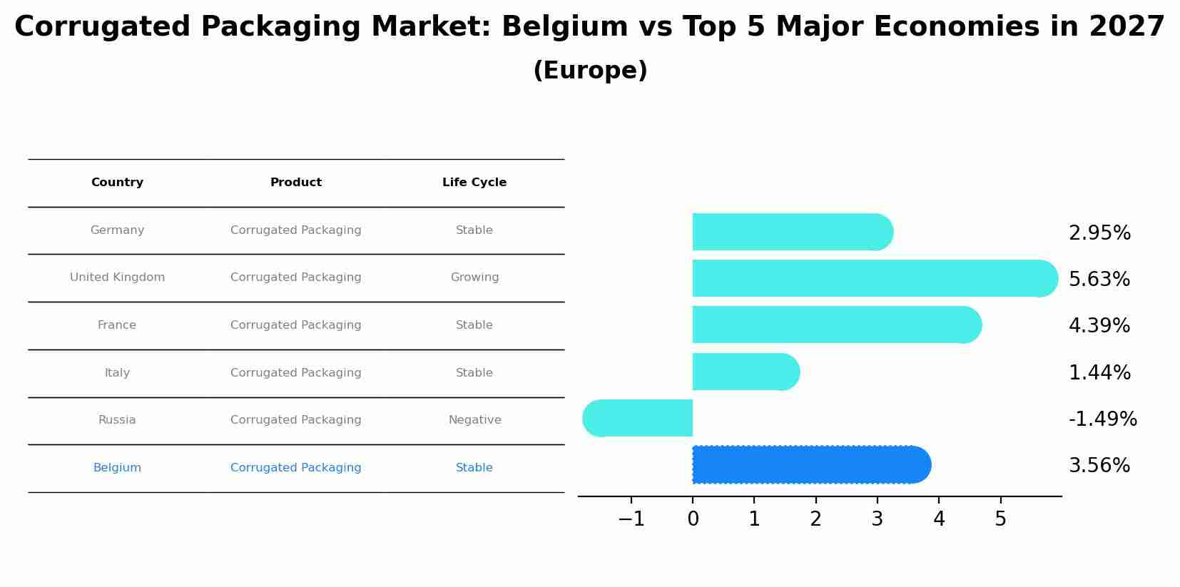 Corrugated Packaging Market: Belgium vs Top 5 Major Economies in 2027 (Europe)