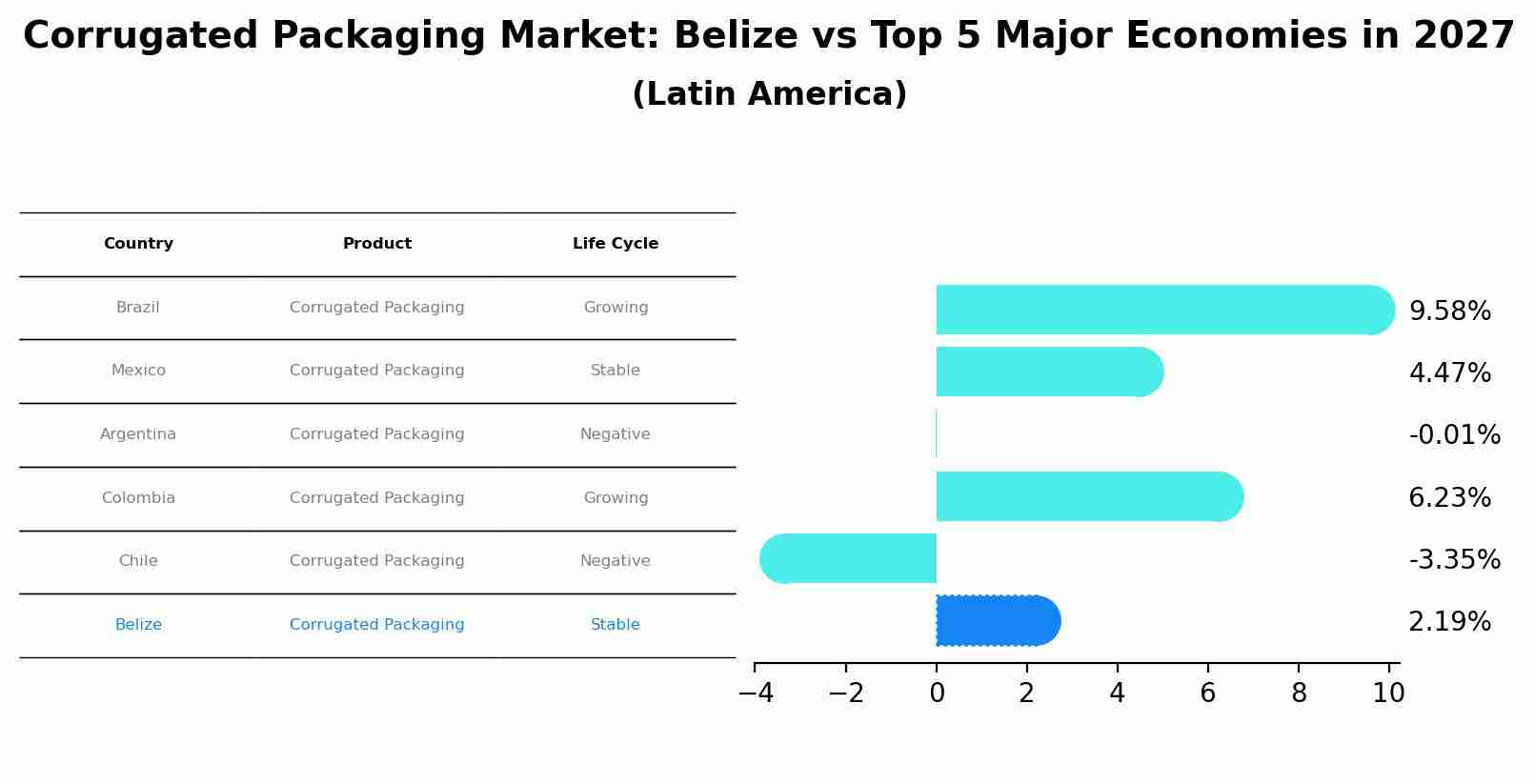Corrugated Packaging Market: Belize vs Top 5 Major Economies in 2027 (Latin America)