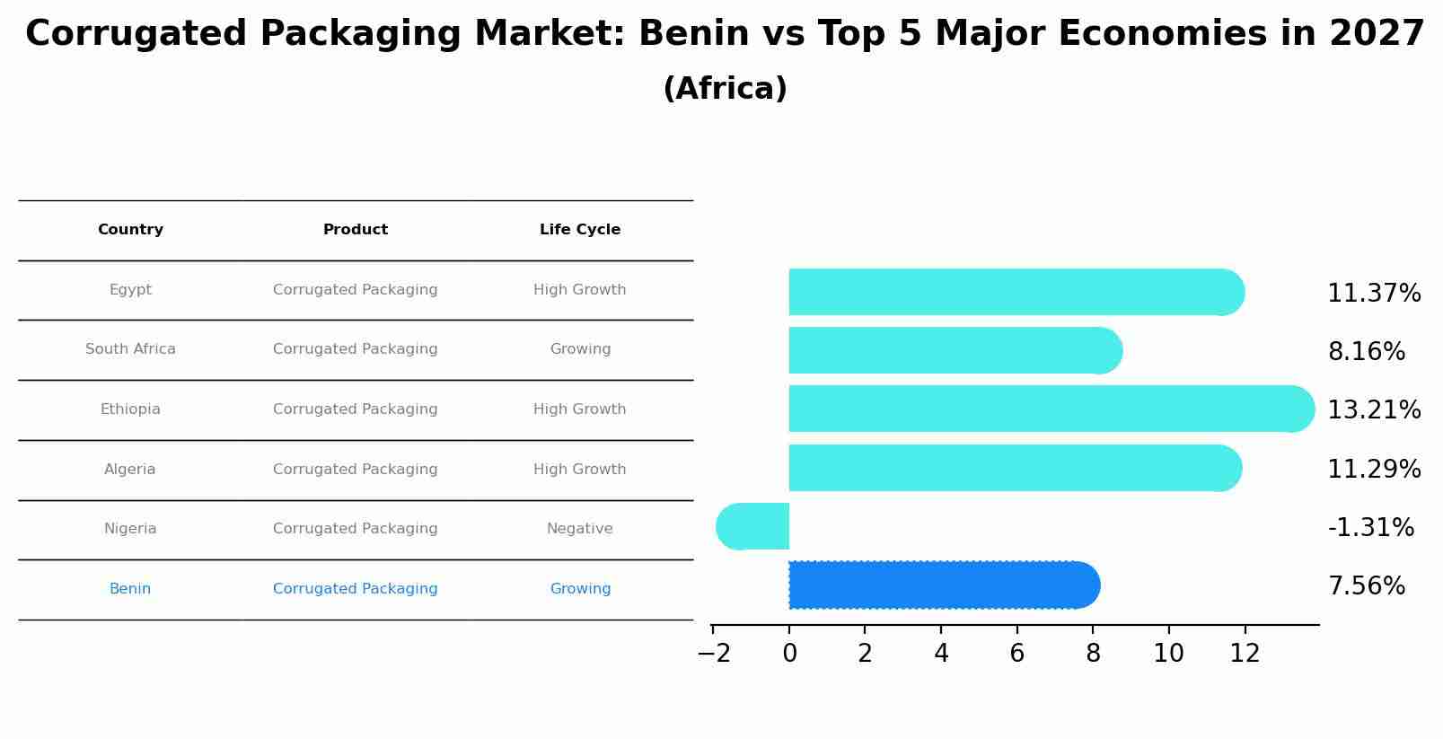 Corrugated Packaging Market: Benin vs Top 5 Major Economies in 2027 (Africa)