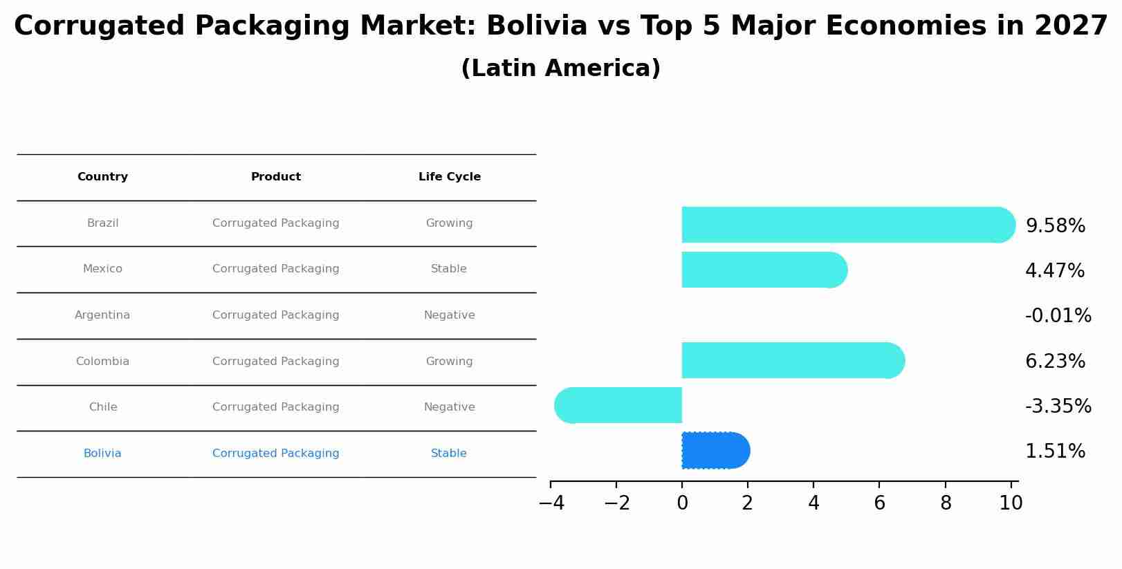 Corrugated Packaging Market: Bolivia vs Top 5 Major Economies in 2027 (Latin America)