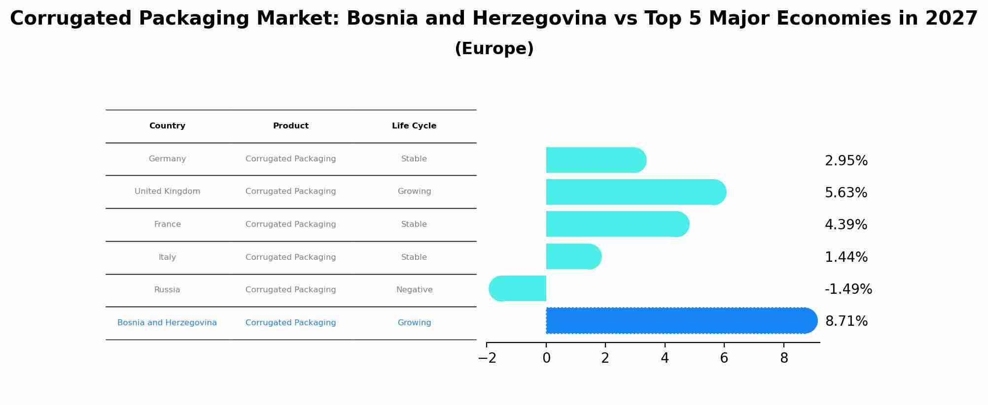 Corrugated Packaging Market: Bosnia and Herzegovina vs Top 5 Major Economies in 2027 (Europe)