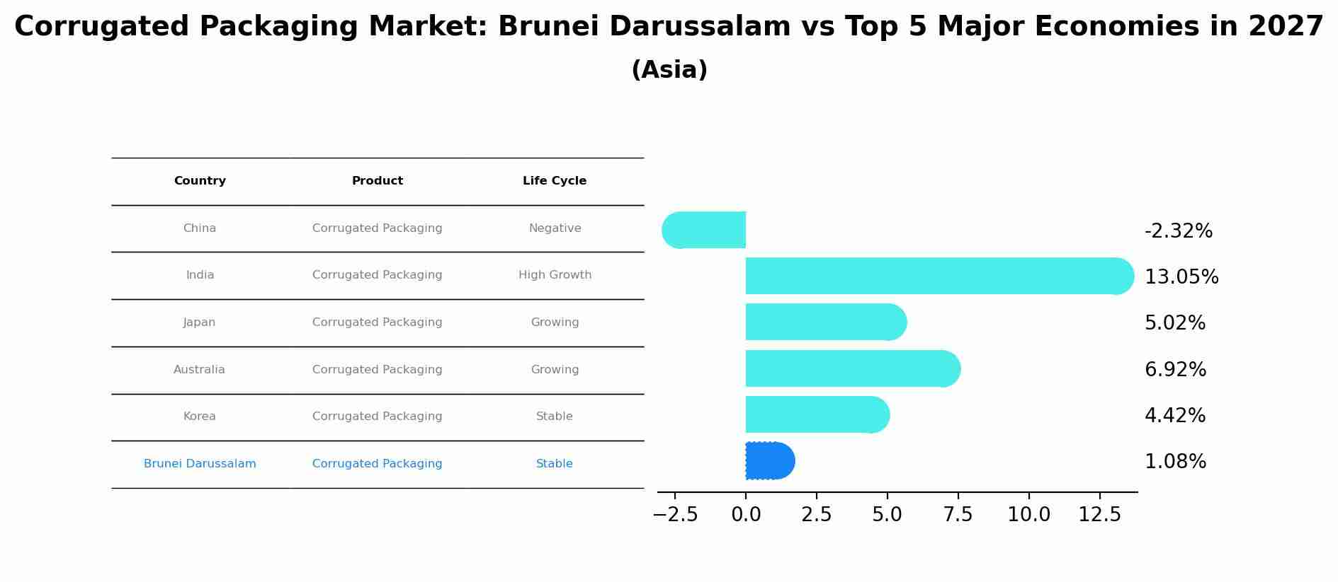 Corrugated Packaging Market: Brunei Darussalam vs Top 5 Major Economies in 2027 (Asia)