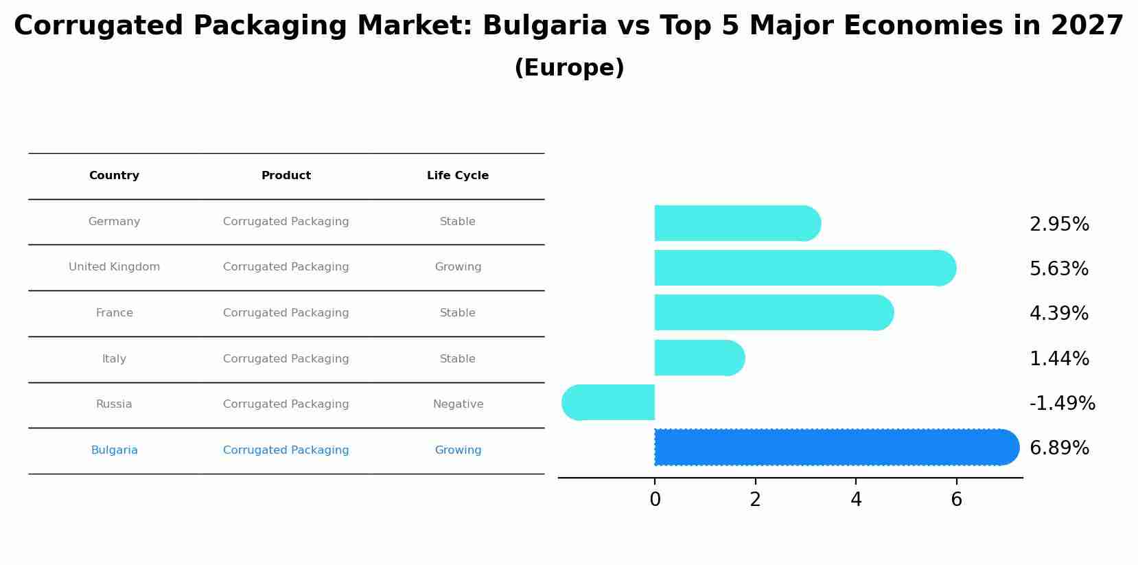 Corrugated Packaging Market: Bulgaria vs Top 5 Major Economies in 2027 (Europe)