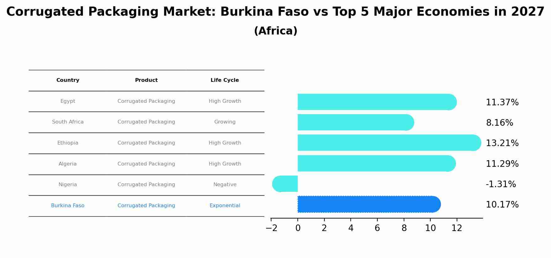 Corrugated Packaging Market: Burkina Faso vs Top 5 Major Economies in 2027 (Africa)