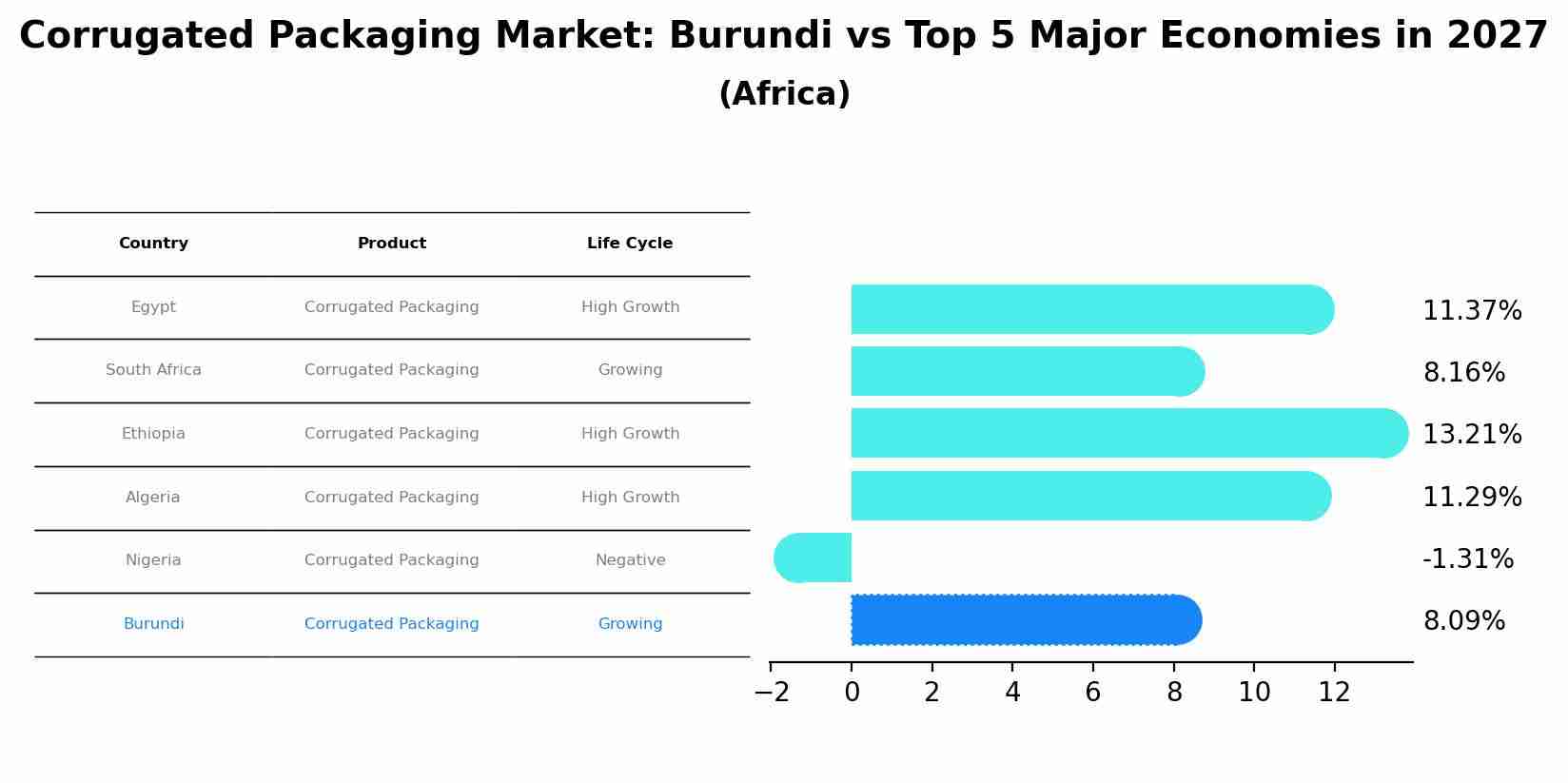 Corrugated Packaging Market: Burundi vs Top 5 Major Economies in 2027 (Africa)