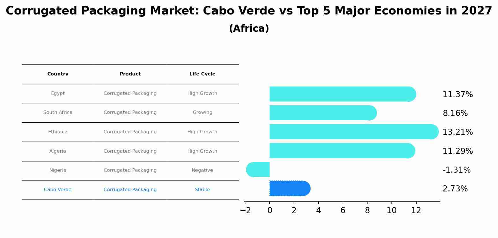 Corrugated Packaging Market: Cabo Verde vs Top 5 Major Economies in 2027 (Africa)