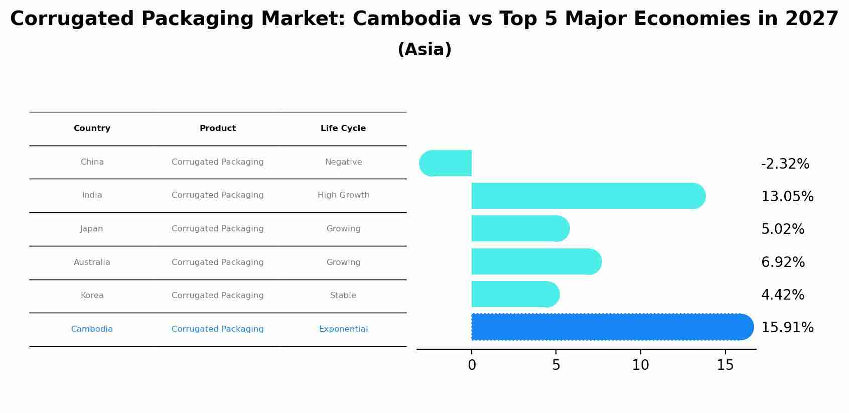Corrugated Packaging Market: Cambodia vs Top 5 Major Economies in 2027 (Asia)