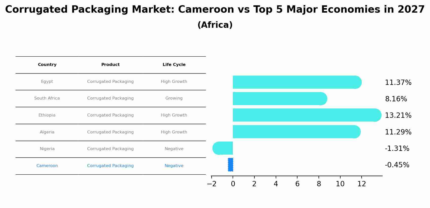 Corrugated Packaging Market: Cameroon vs Top 5 Major Economies in 2027 (Africa)