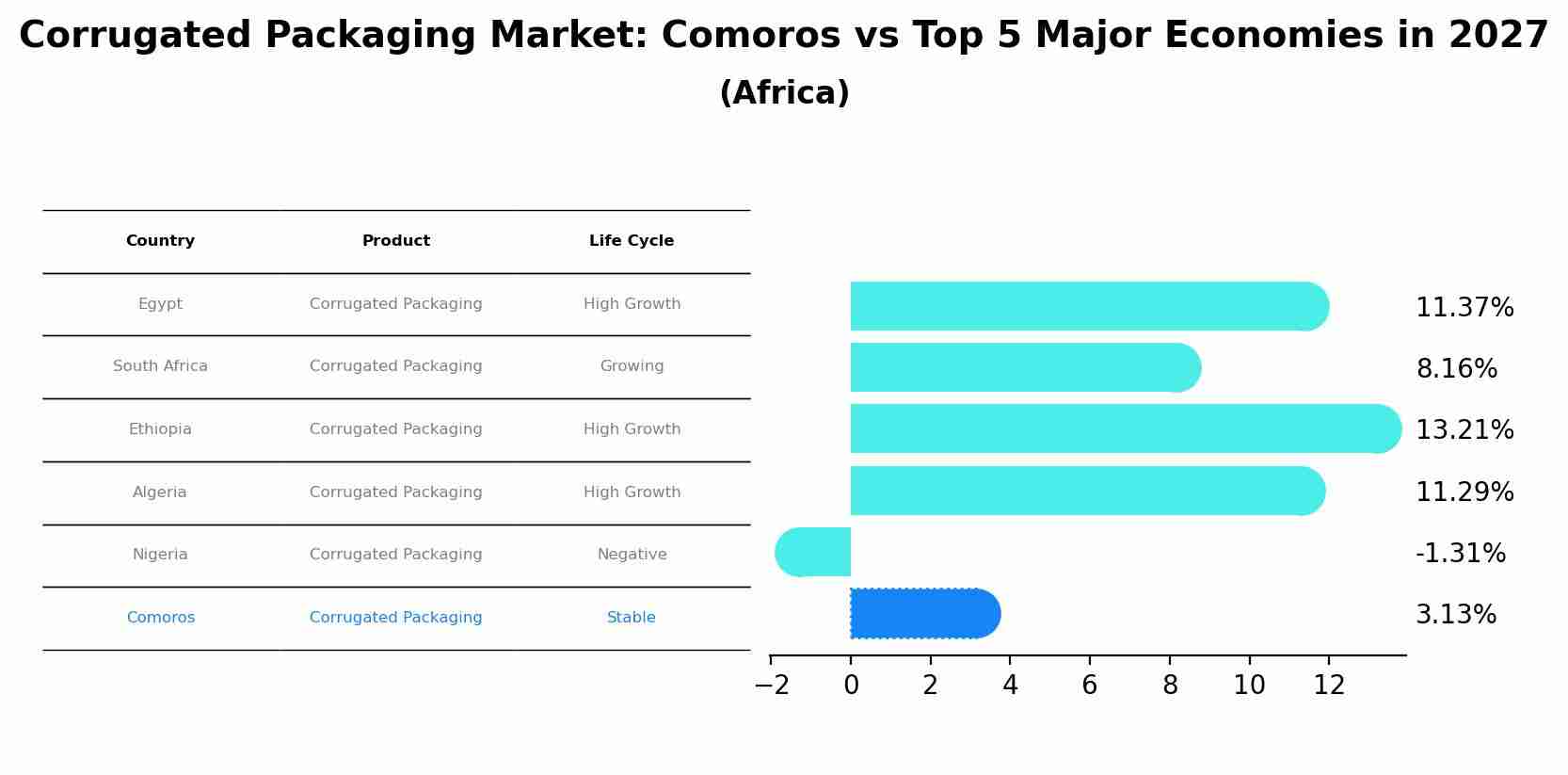 Corrugated Packaging Market: Comoros vs Top 5 Major Economies in 2027 (Africa)