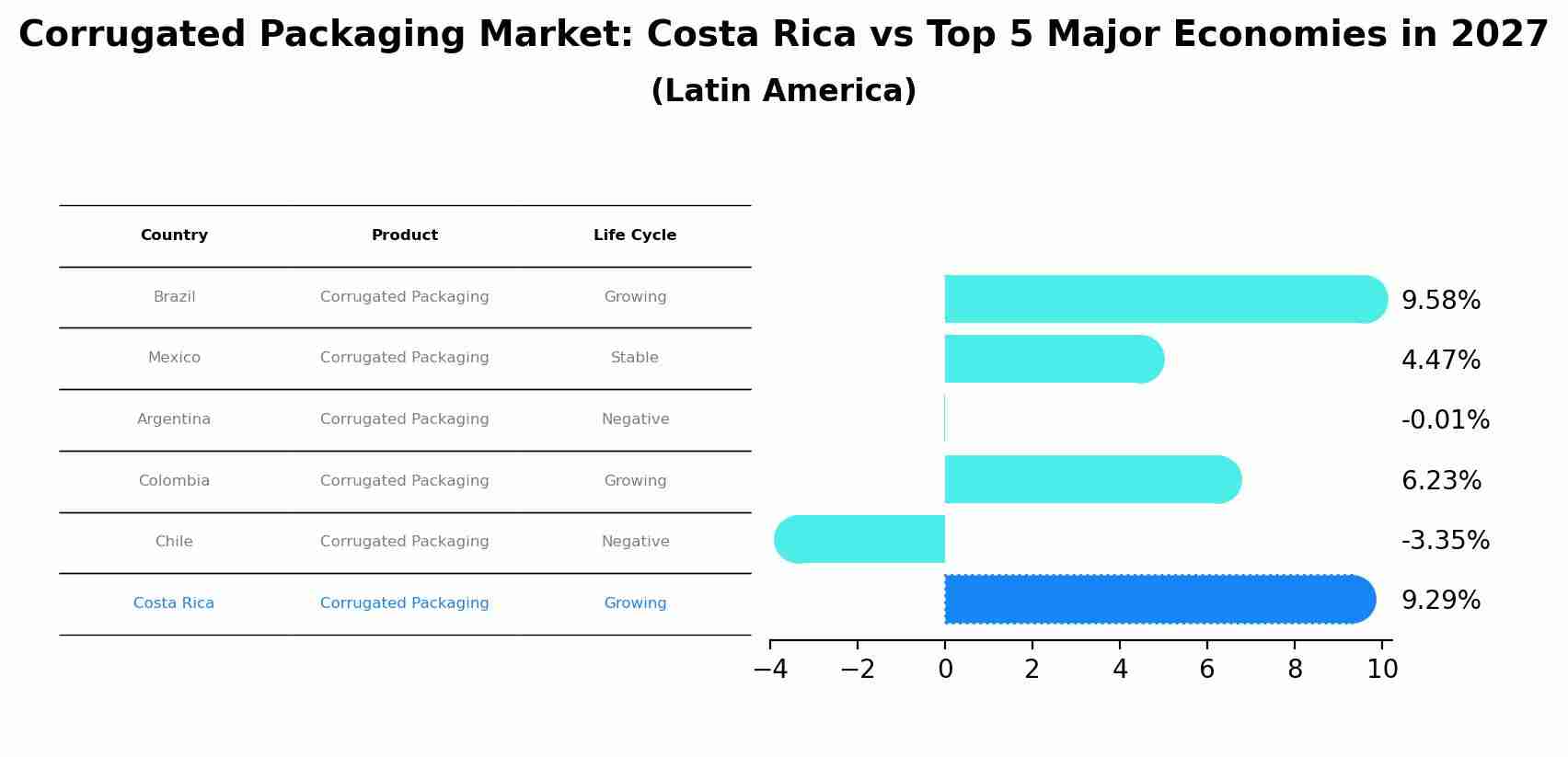 Corrugated Packaging Market: Costa Rica vs Top 5 Major Economies in 2027 (Latin America)