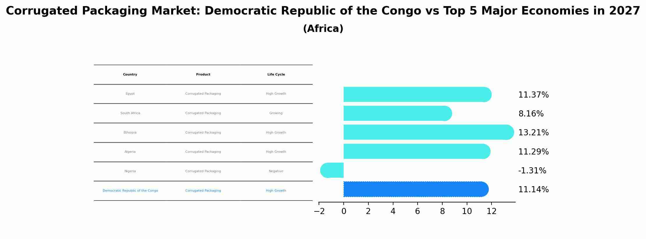 Corrugated Packaging Market: Democratic Republic of the Congo vs Top 5 Major Economies in 2027 (Africa)
