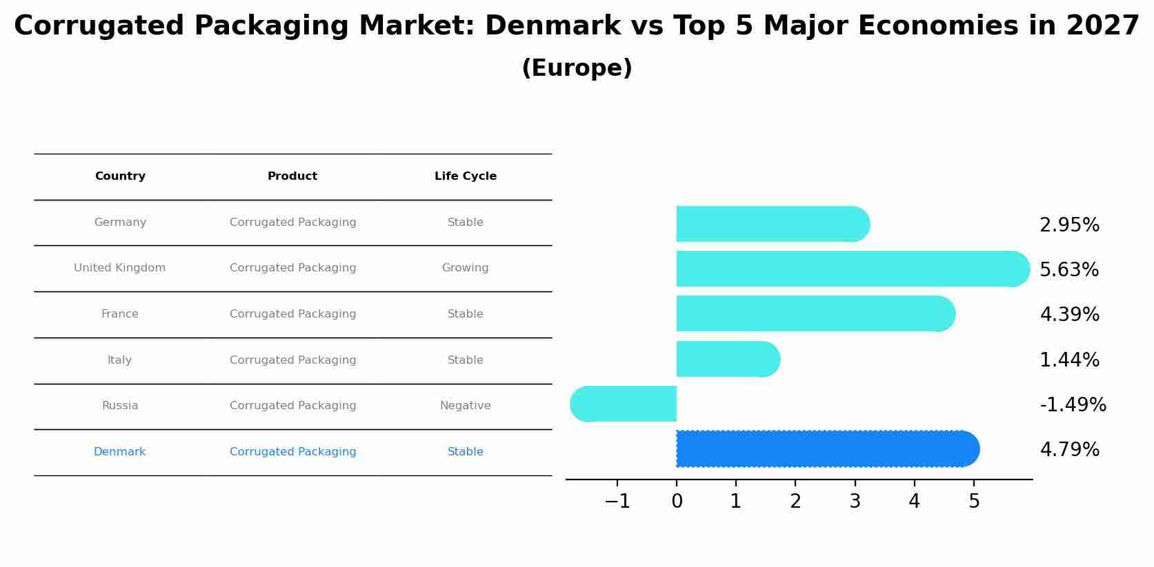 Corrugated Packaging Market: Denmark vs Top 5 Major Economies in 2027 (Europe)
