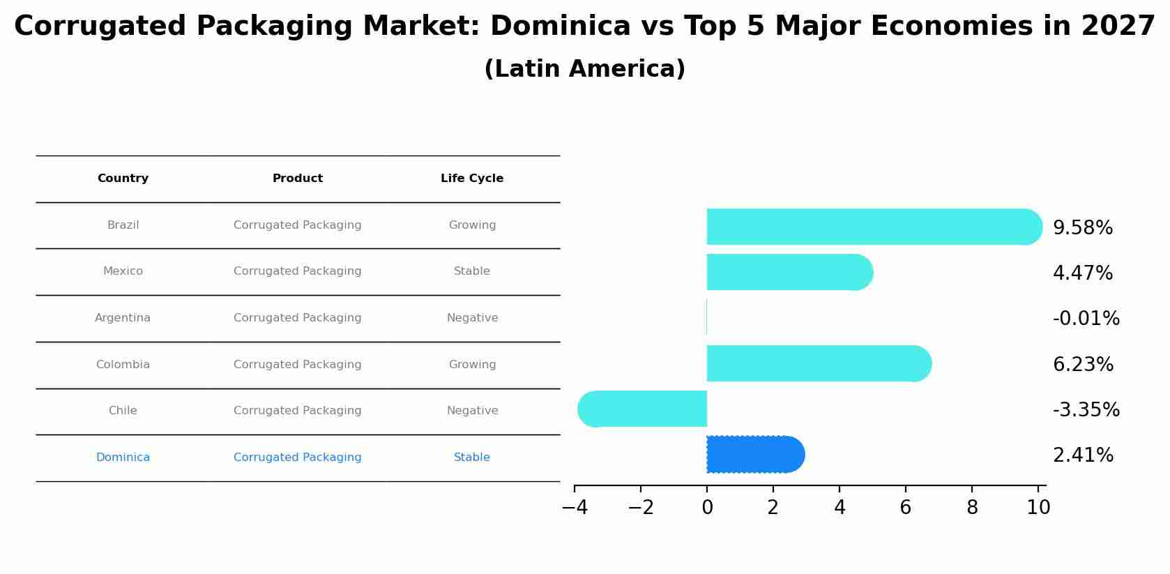 Corrugated Packaging Market: Dominica vs Top 5 Major Economies in 2027 (Latin America)