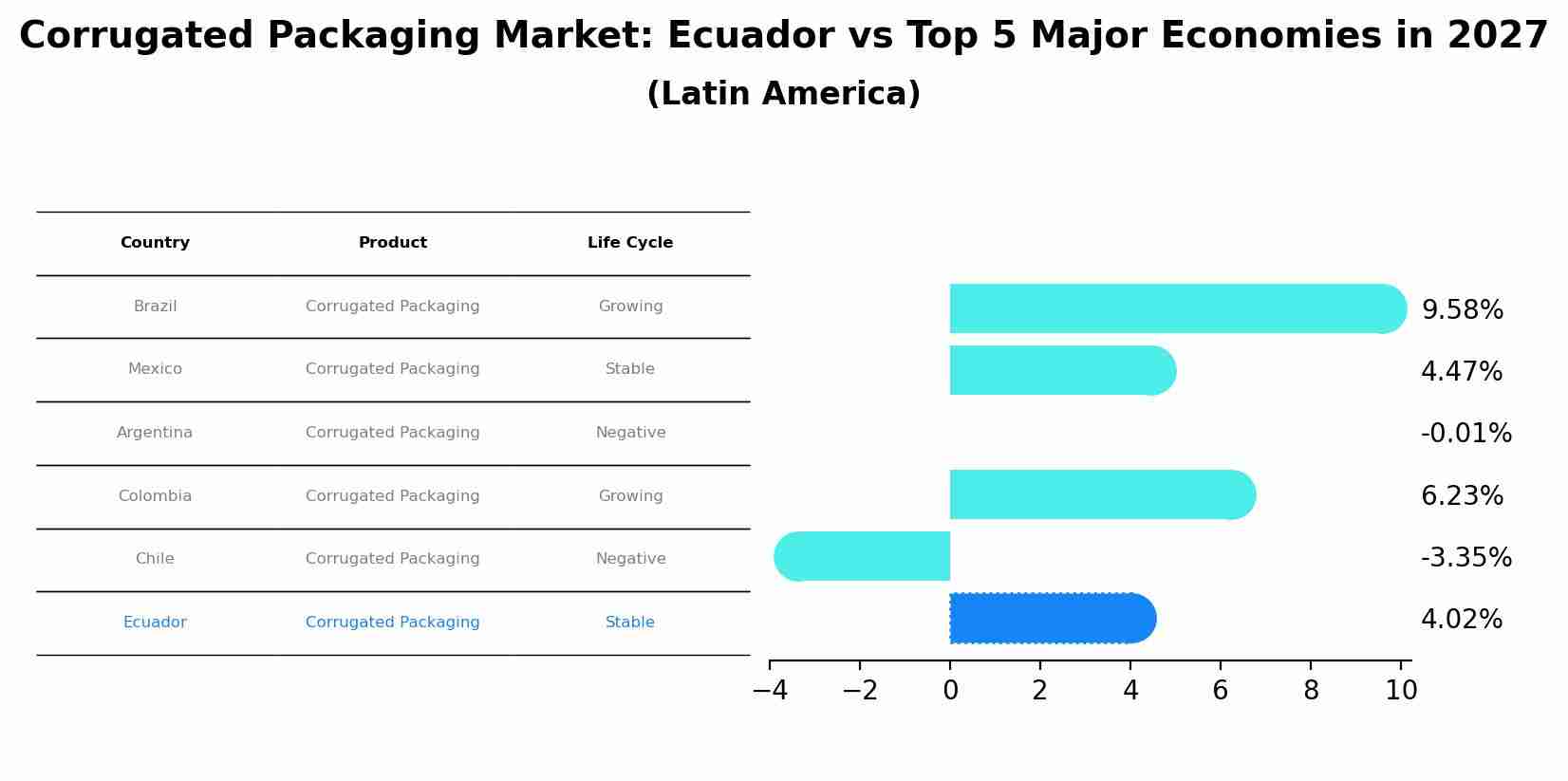 Corrugated Packaging Market: Ecuador vs Top 5 Major Economies in 2027 (Latin America)