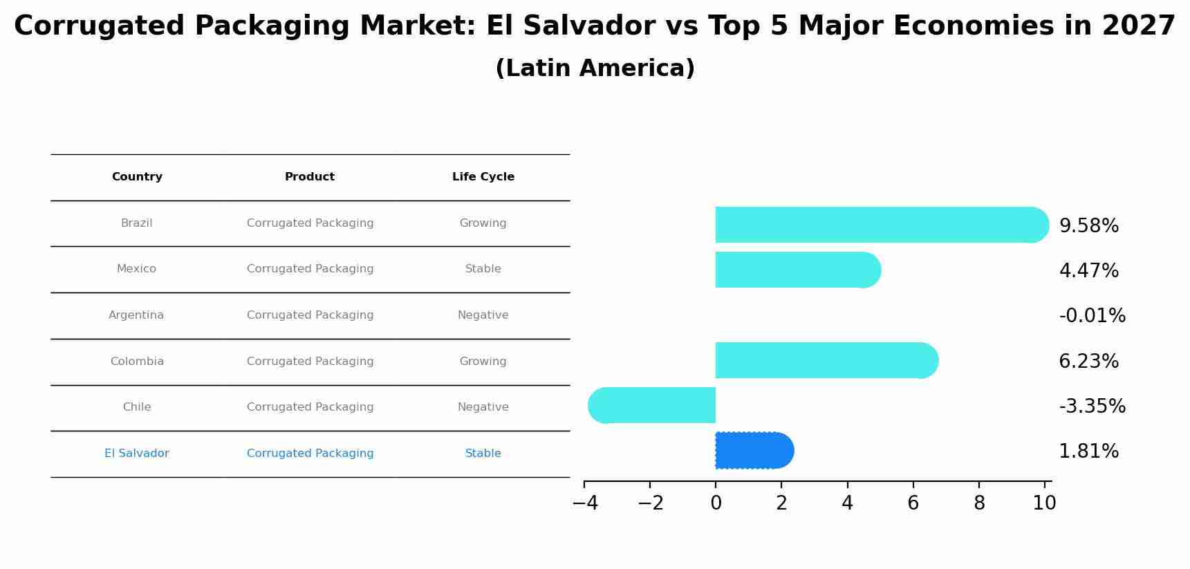 Corrugated Packaging Market: El Salvador vs Top 5 Major Economies in 2027 (Latin America)