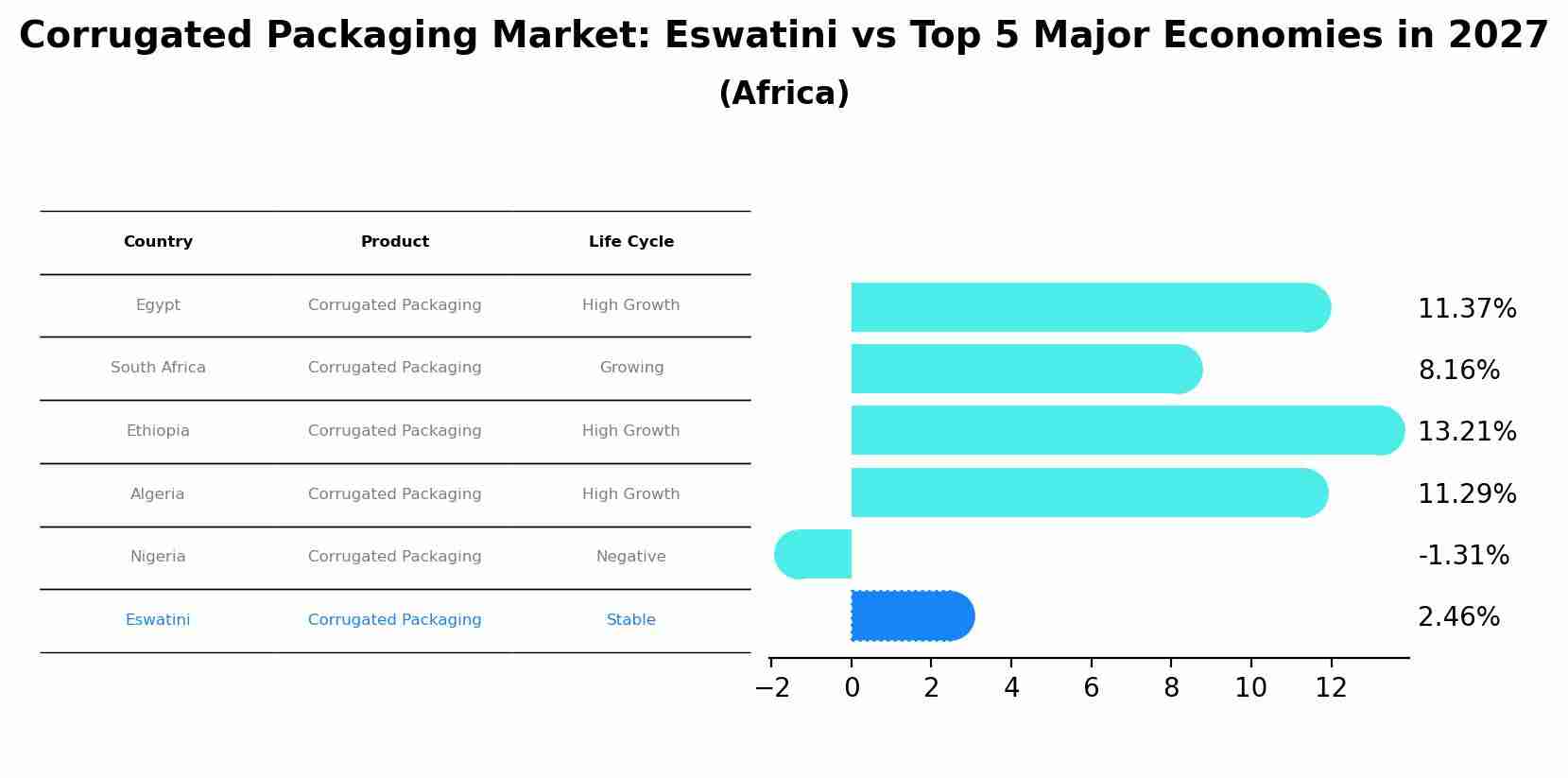 Corrugated Packaging Market: Eswatini vs Top 5 Major Economies in 2027 (Africa)