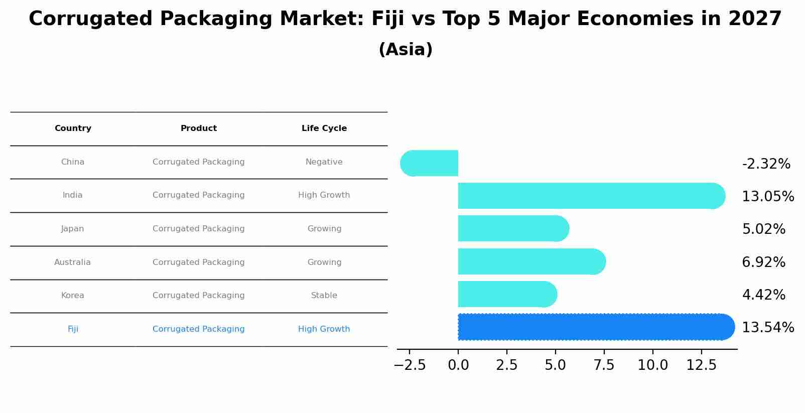 Corrugated Packaging Market: Fiji vs Top 5 Major Economies in 2027 (Asia)