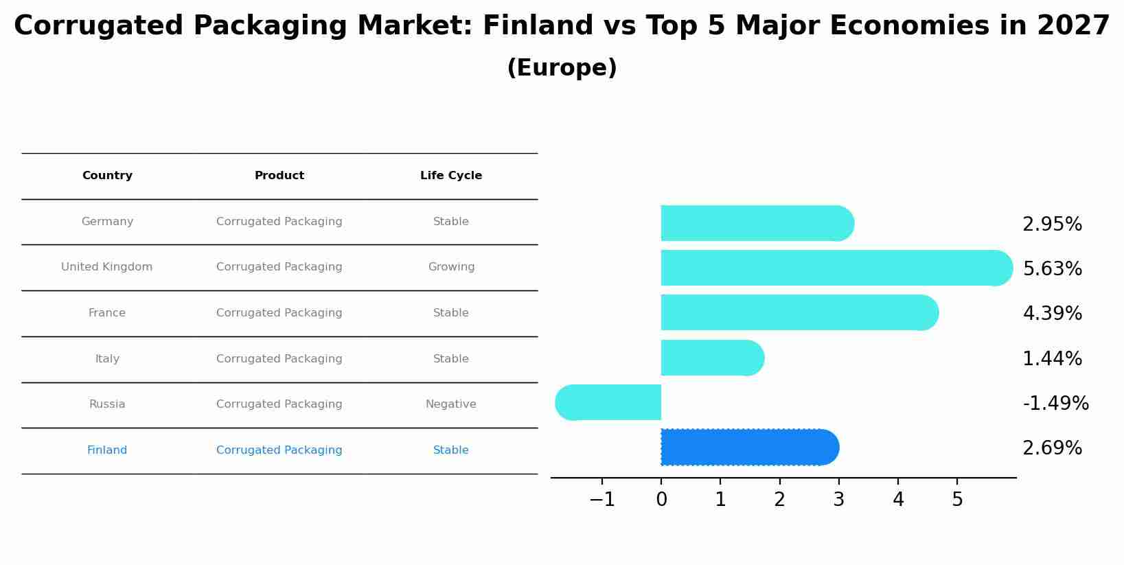 Corrugated Packaging Market: Finland vs Top 5 Major Economies in 2027 (Europe)