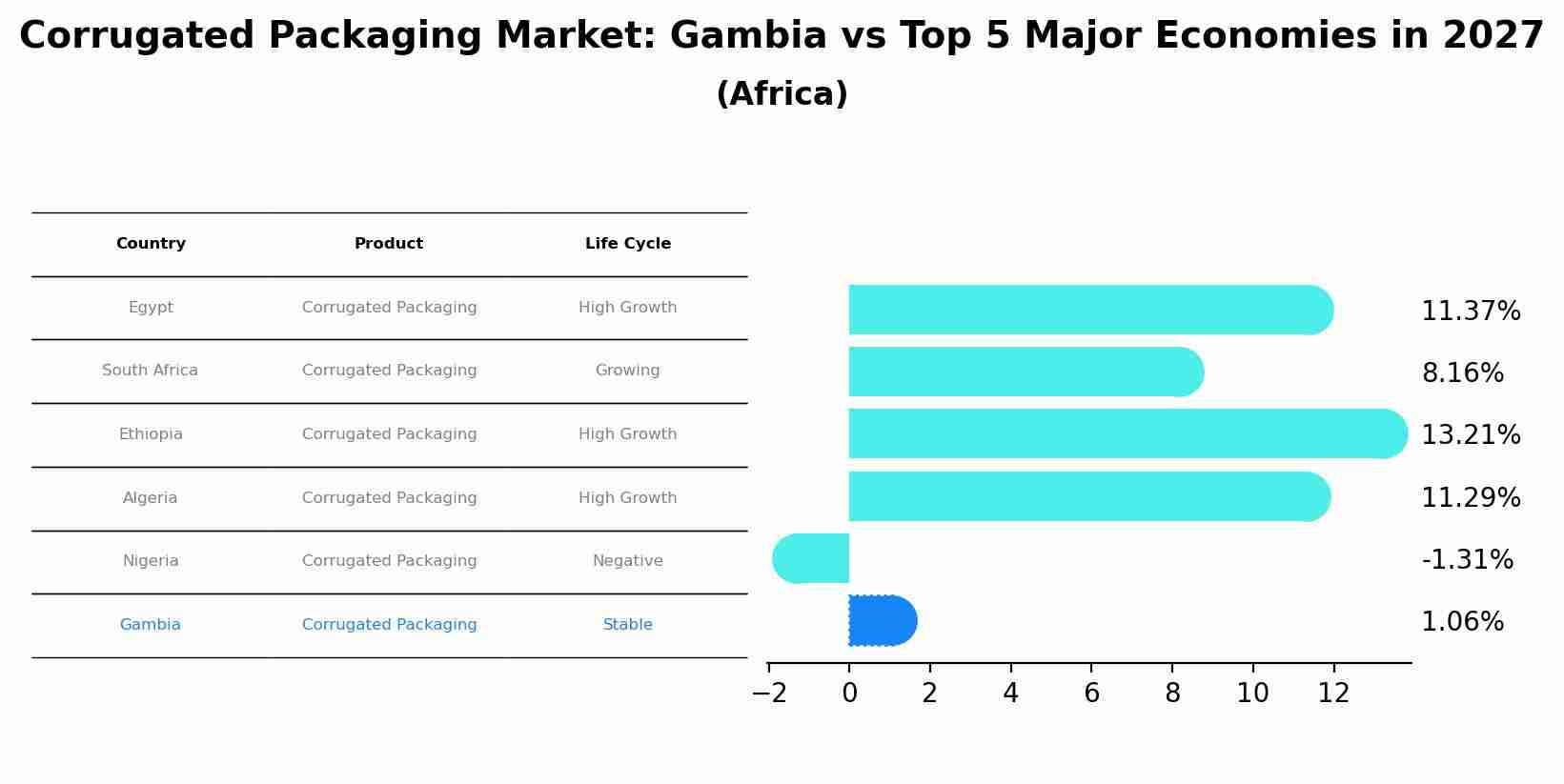 Corrugated Packaging Market: Gambia vs Top 5 Major Economies in 2027 (Africa)