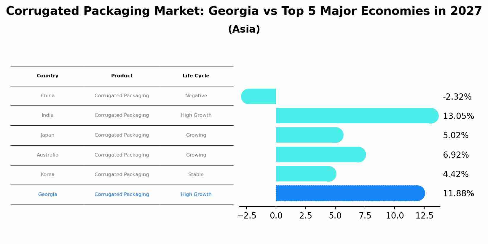 Corrugated Packaging Market: Georgia vs Top 5 Major Economies in 2027 (Asia)