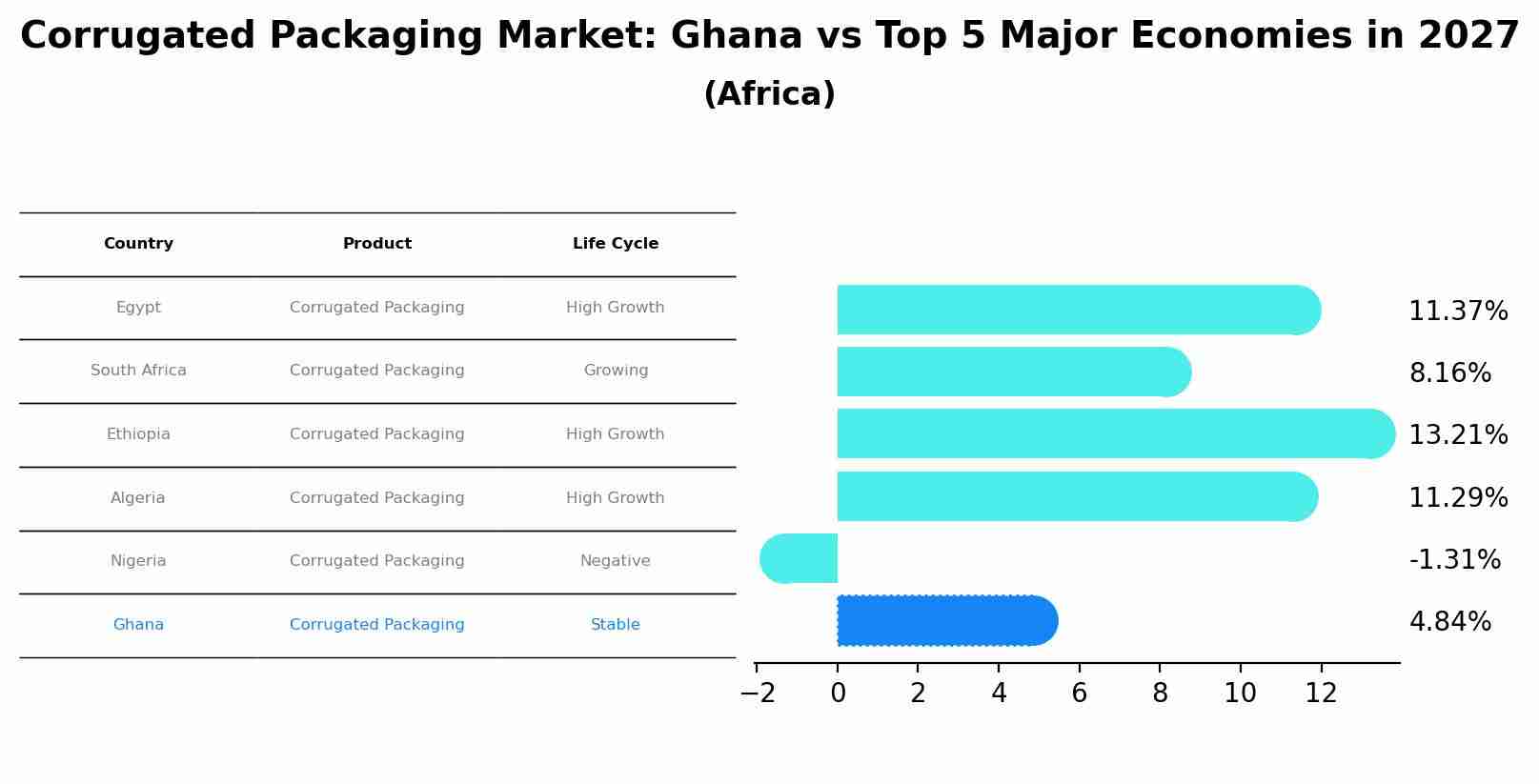 Corrugated Packaging Market: Ghana vs Top 5 Major Economies in 2027 (Africa)
