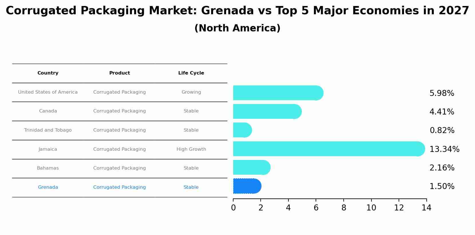 Corrugated Packaging Market: Grenada vs Top 5 Major Economies in 2027 (North America)