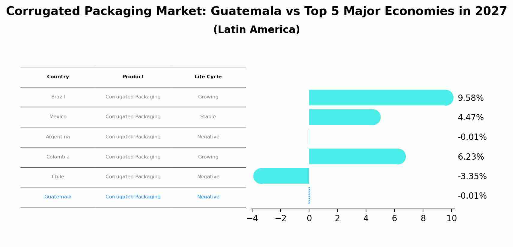 Corrugated Packaging Market: Guatemala vs Top 5 Major Economies in 2027 (Latin America)