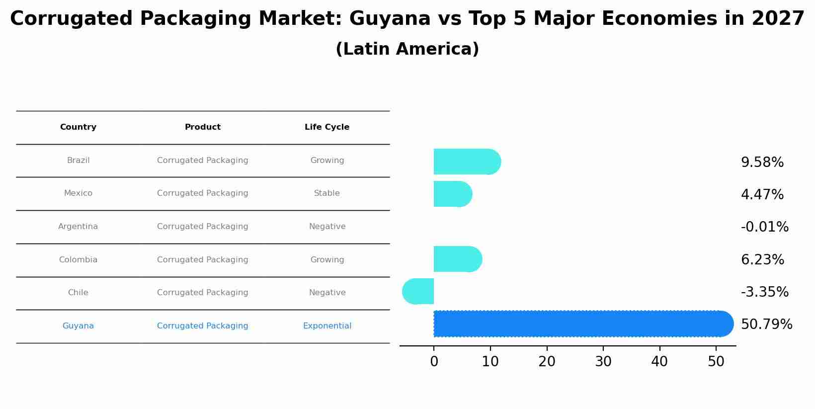Corrugated Packaging Market: Guyana vs Top 5 Major Economies in 2027 (Latin America)