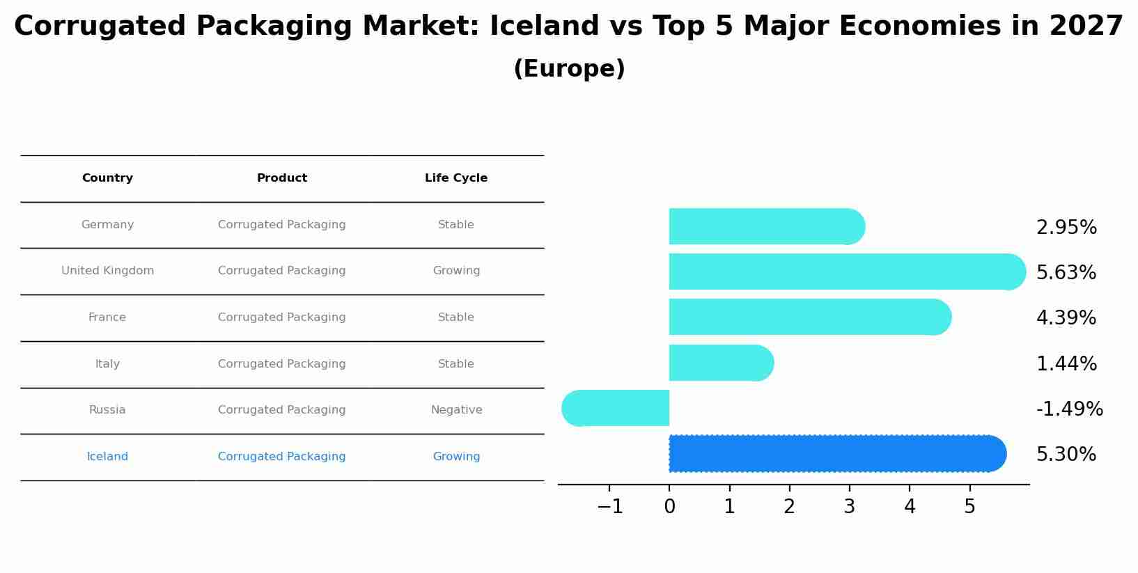 Corrugated Packaging Market: Iceland vs Top 5 Major Economies in 2027 (Europe)