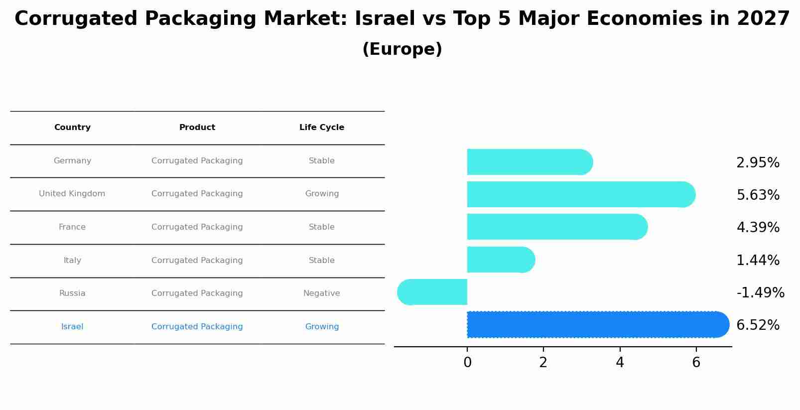 Corrugated Packaging Market: Israel vs Top 5 Major Economies in 2027 (Europe)