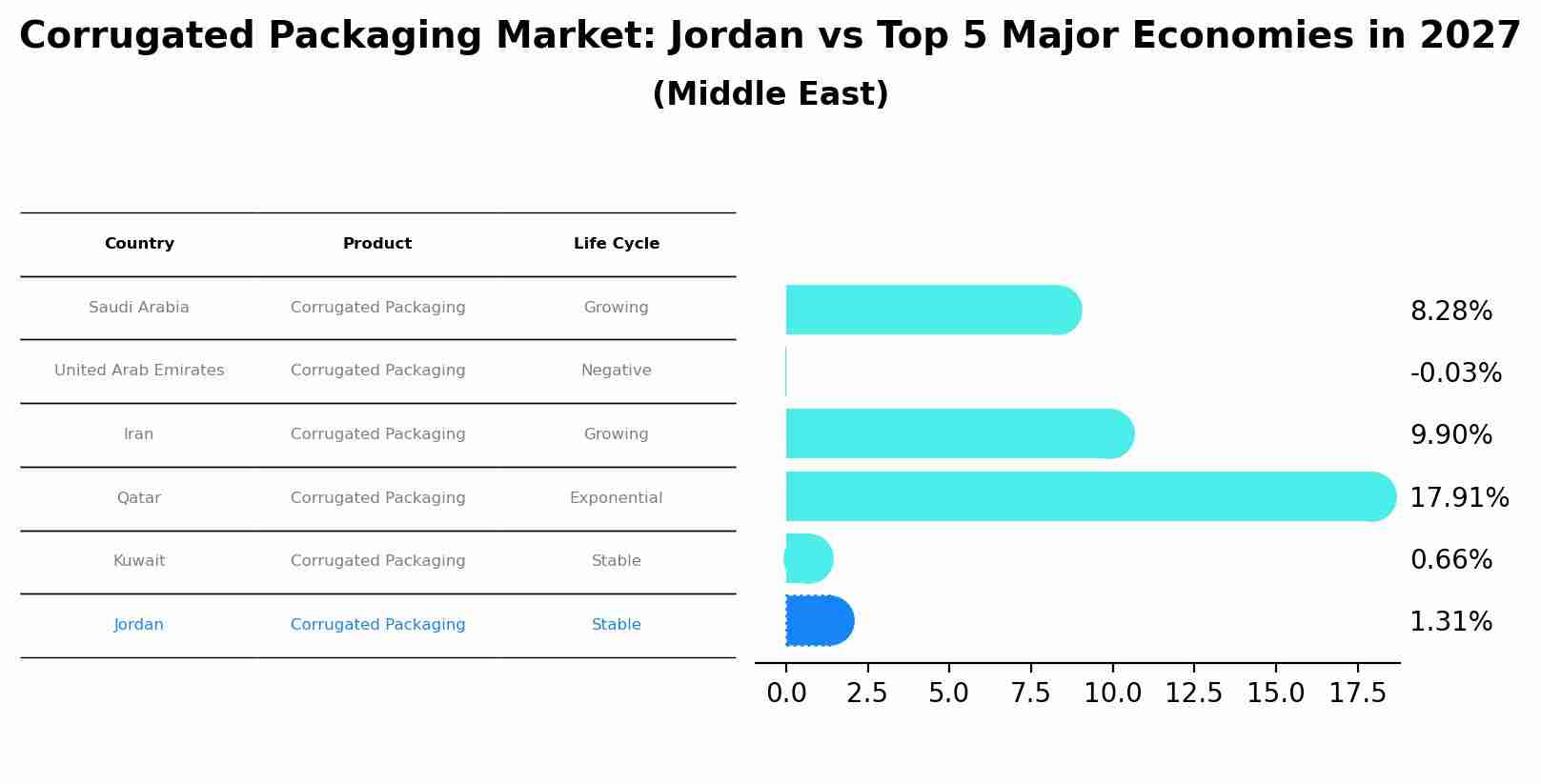 Corrugated Packaging Market: Jordan vs Top 5 Major Economies in 2027 (Middle East)