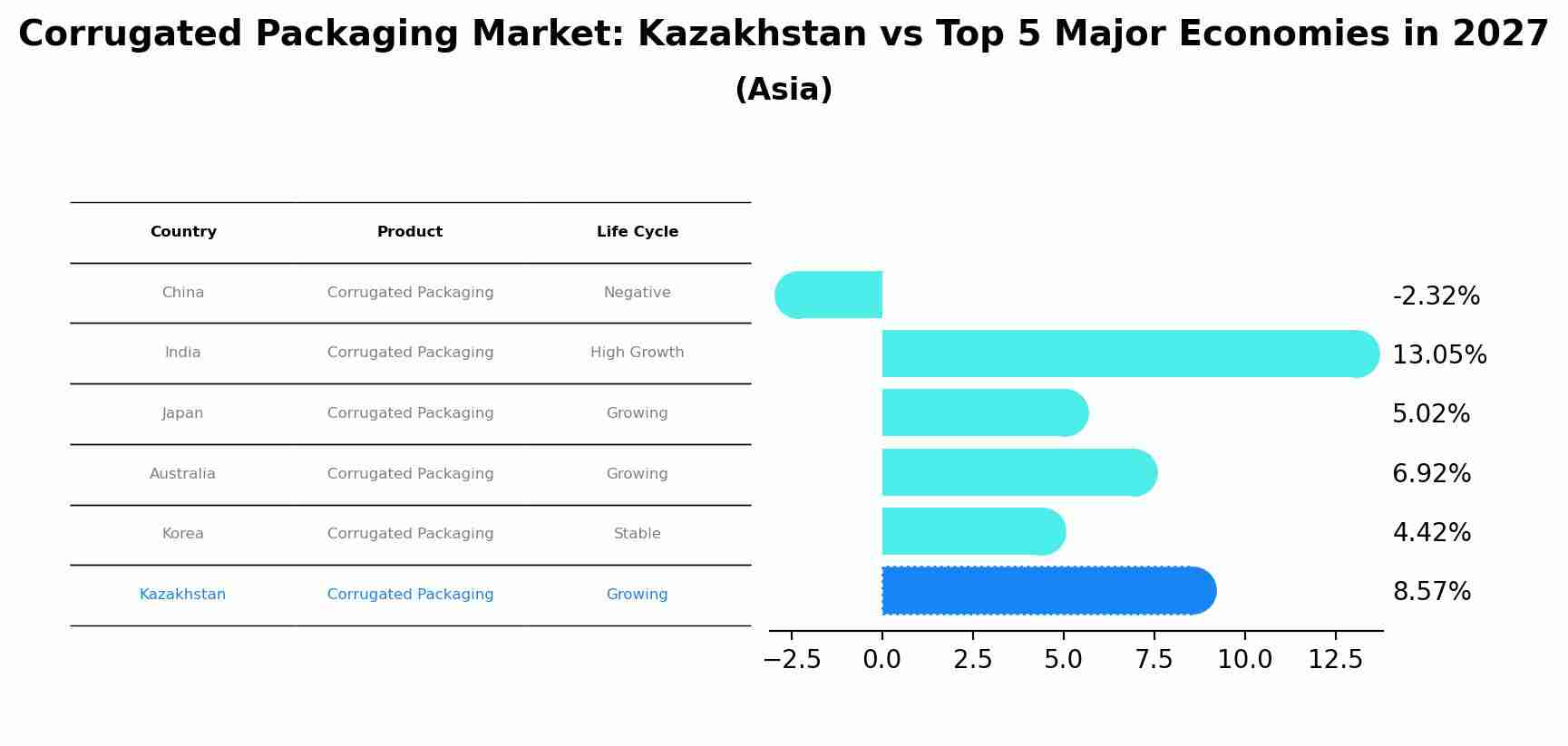 Corrugated Packaging Market: Kazakhstan vs Top 5 Major Economies in 2027 (Asia)