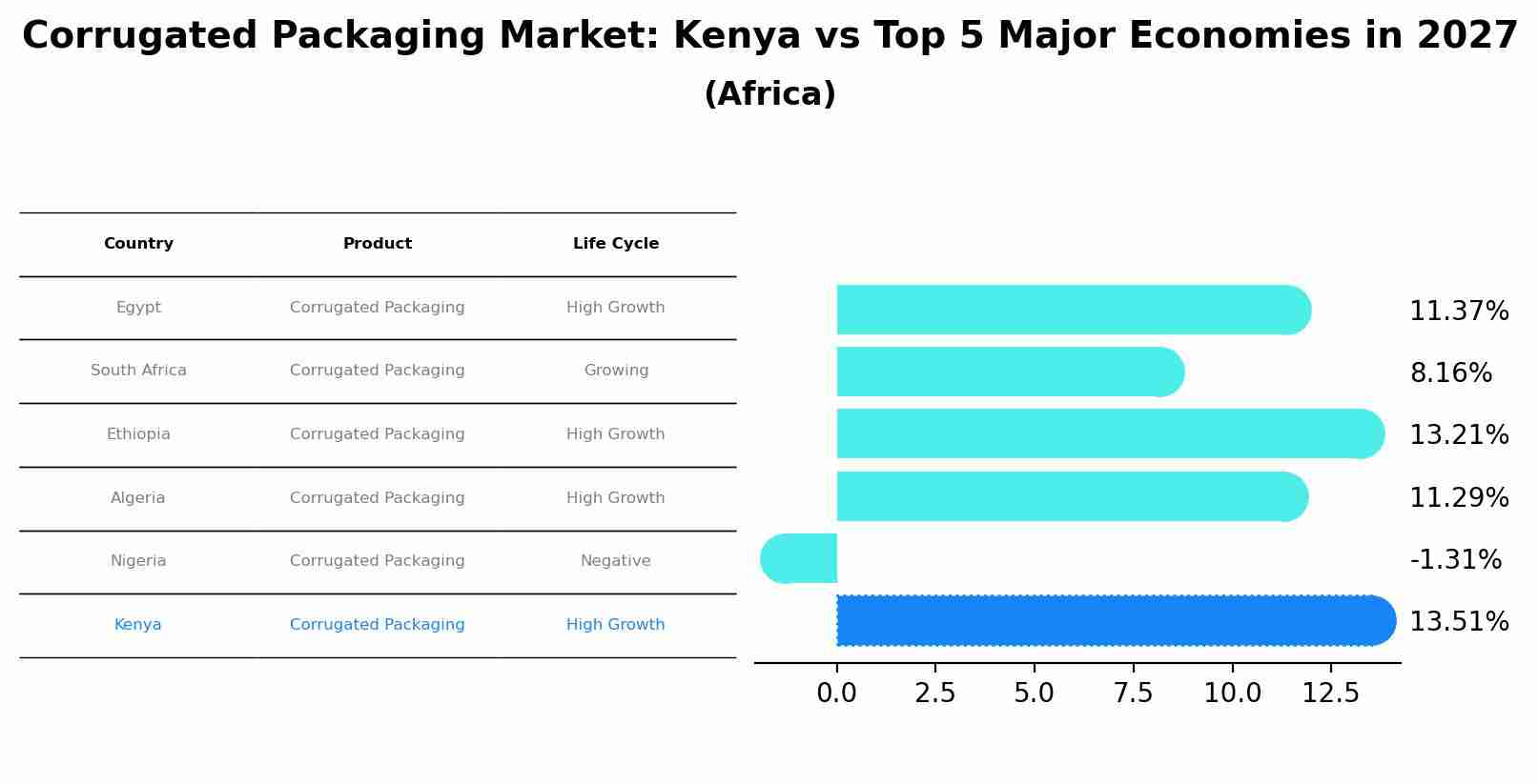 Corrugated Packaging Market: Kenya vs Top 5 Major Economies in 2027 (Africa)