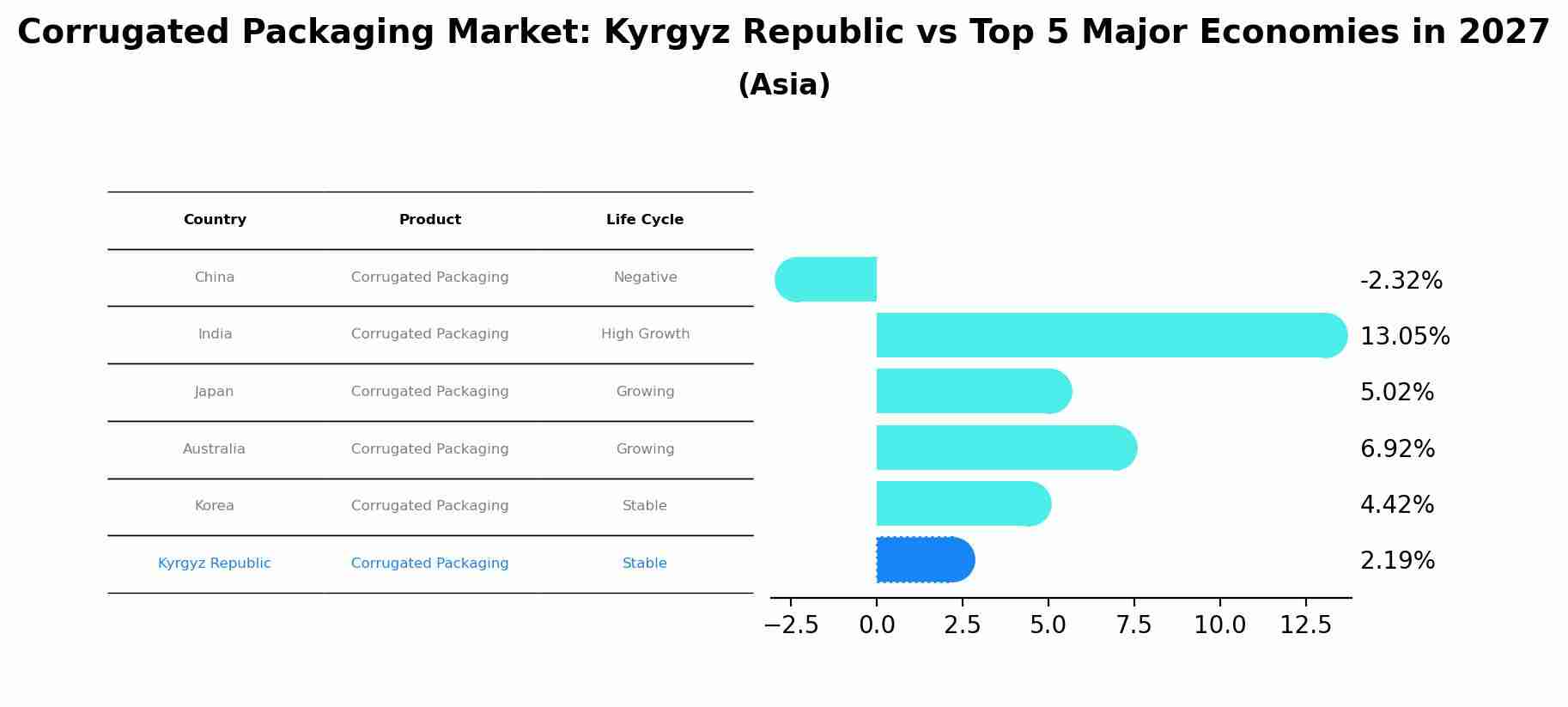 Corrugated Packaging Market: Kyrgyz Republic vs Top 5 Major Economies in 2027 (Asia)