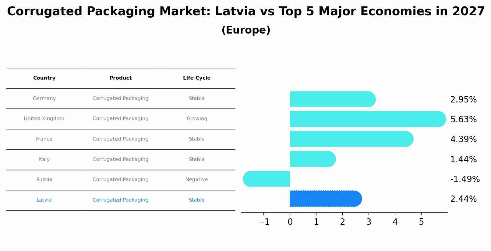 Corrugated Packaging Market: Latvia vs Top 5 Major Economies in 2027 (Europe)