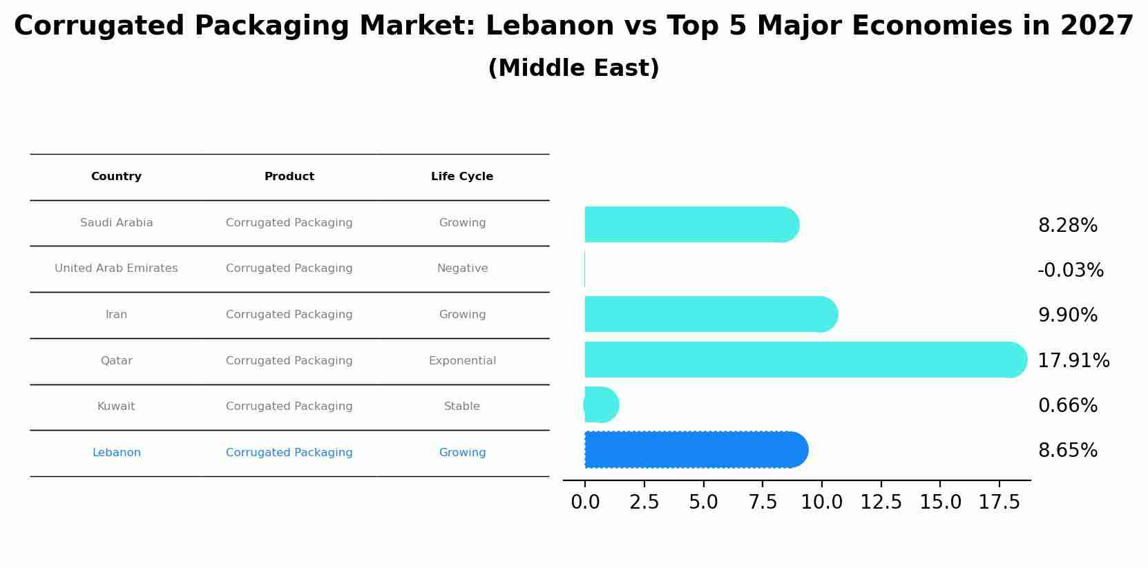 Corrugated Packaging Market: Lebanon vs Top 5 Major Economies in 2027 (Middle East)