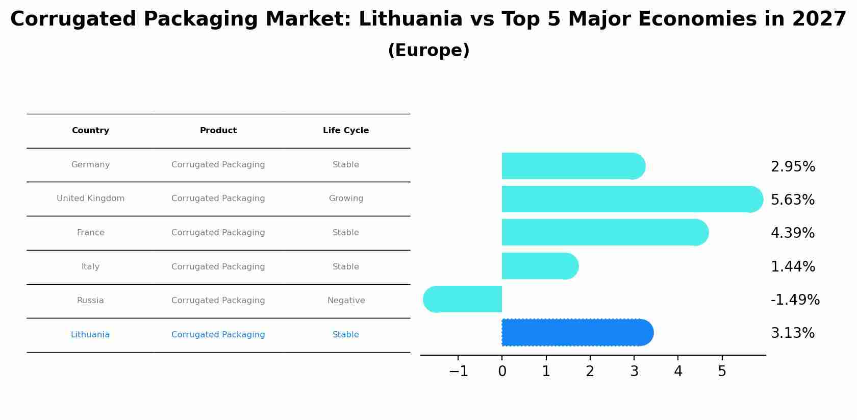 Corrugated Packaging Market: Lithuania vs Top 5 Major Economies in 2027 (Europe)
