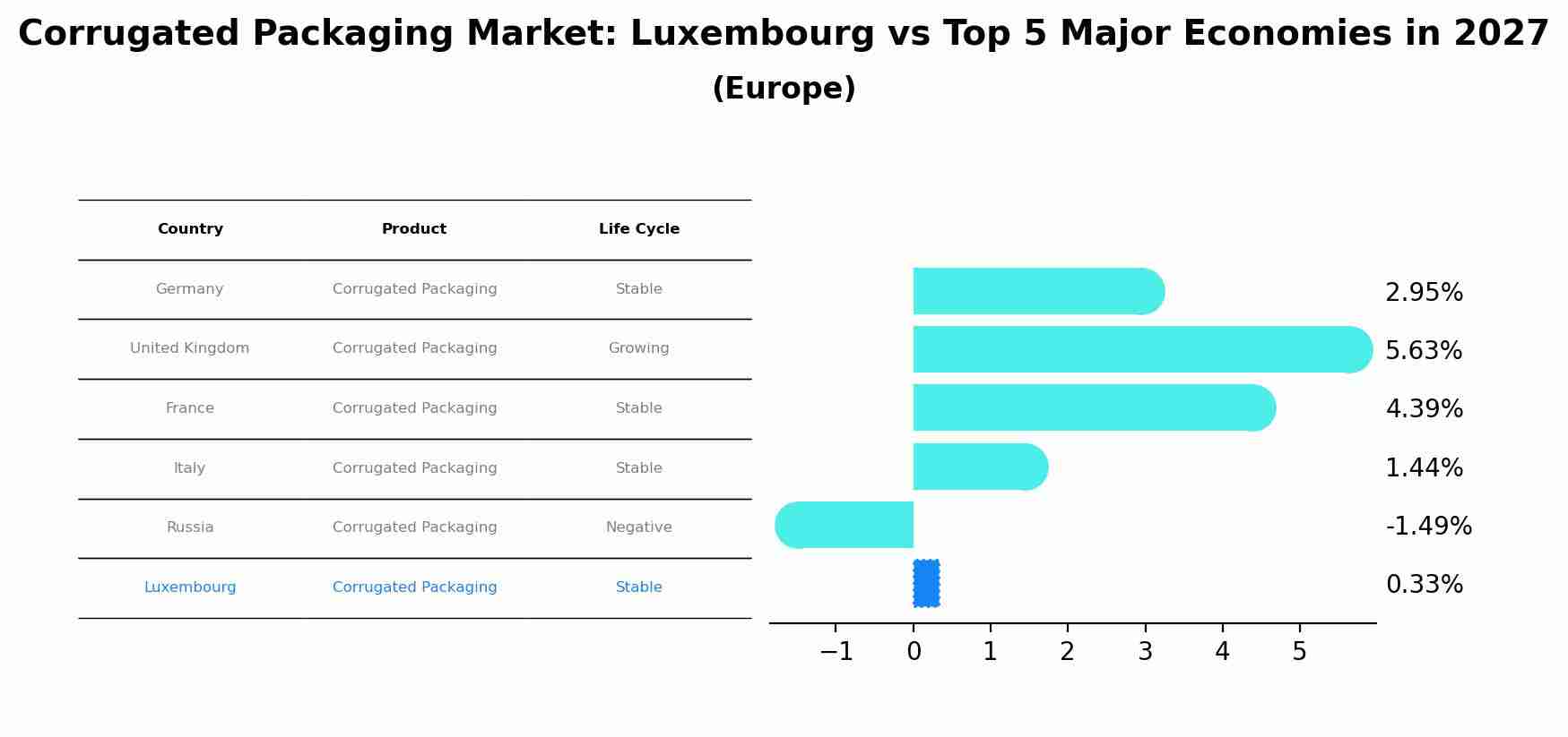 Corrugated Packaging Market: Luxembourg vs Top 5 Major Economies in 2027 (Europe)