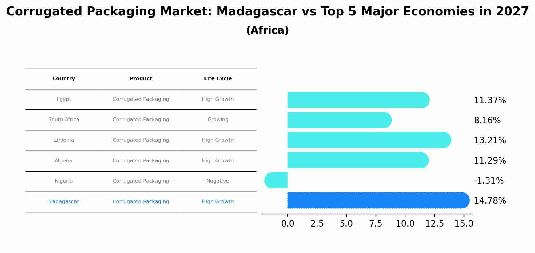 Corrugated Packaging Market: Madagascar vs Top 5 Major Economies in 2027 (Africa)