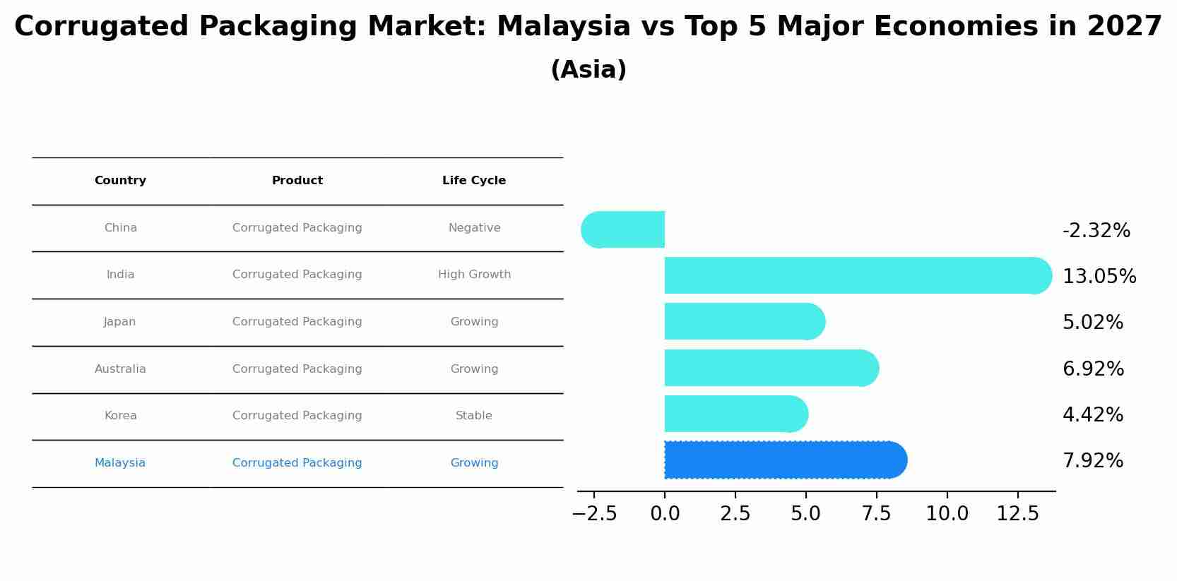 Corrugated Packaging Market: Malaysia vs Top 5 Major Economies in 2027 (Asia)