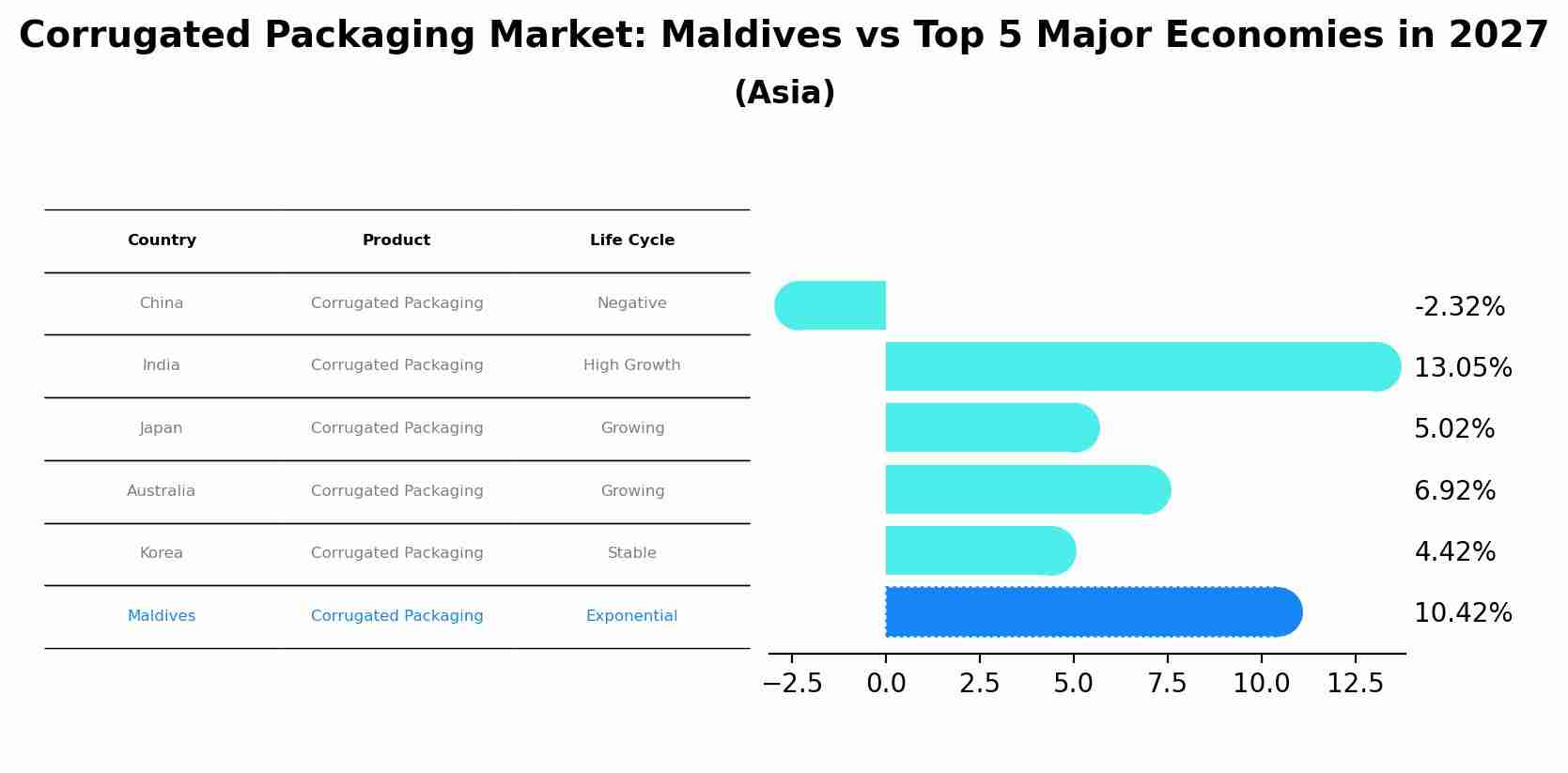 Corrugated Packaging Market: Maldives vs Top 5 Major Economies in 2027 (Asia)