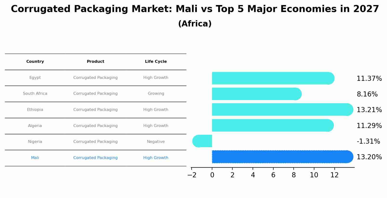 Corrugated Packaging Market: Mali vs Top 5 Major Economies in 2027 (Africa)