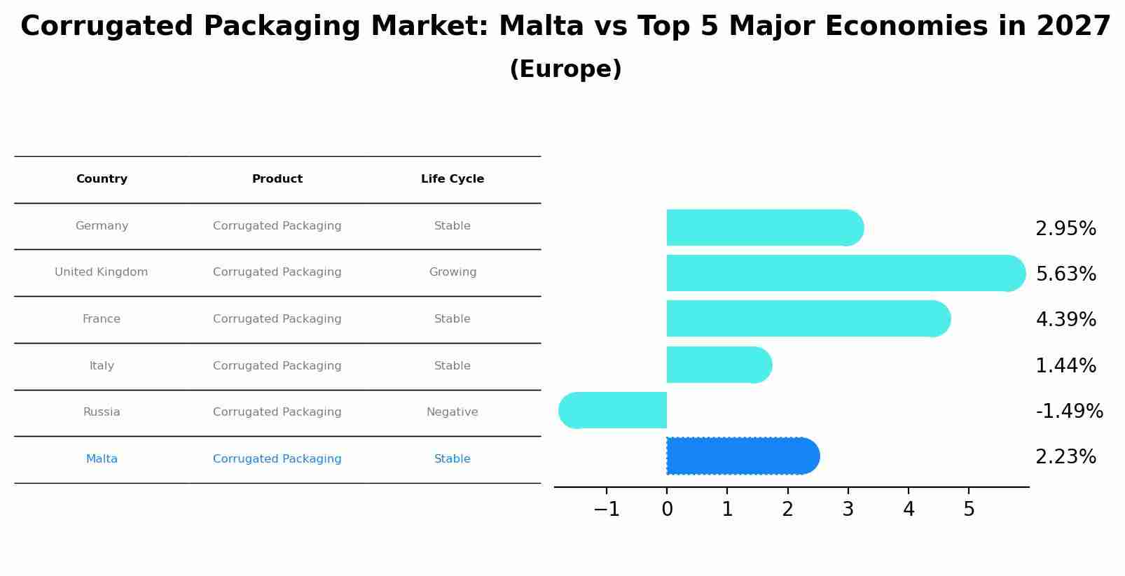 Corrugated Packaging Market: Malta vs Top 5 Major Economies in 2027 (Europe)
