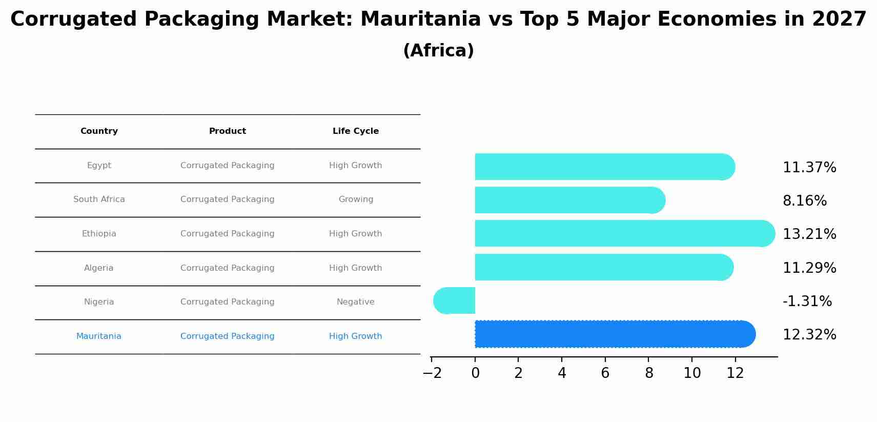 Corrugated Packaging Market: Mauritania vs Top 5 Major Economies in 2027 (Africa)