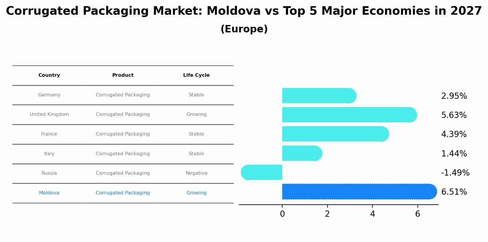Corrugated Packaging Market: Moldova vs Top 5 Major Economies in 2027 (Europe)